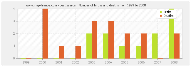 Les Issards : Number of births and deaths from 1999 to 2008